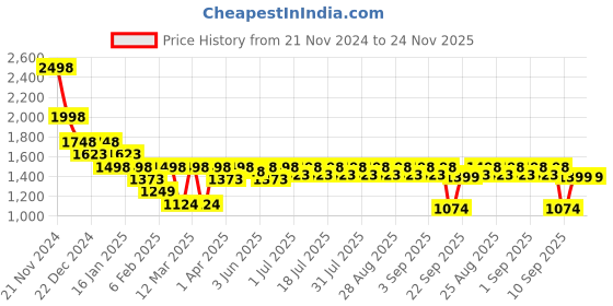 myntra.com KiddoPanti Girls Bandhani Printed Ready to Wear Lehenga & Blouse With Dupatta kiddopanti Price History Graph from 21 Nov 2024 to 24 Nov 2025