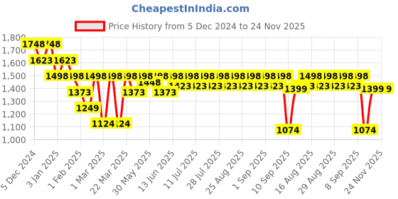 myntra.com KiddoPanti Girls Bandhani Printed Ready to Wear Lehenga & Blouse With Dupatta kiddopanti Price History Graph from 5 Dec 2024 to 23 Nov 2025