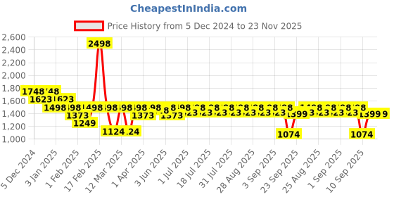 myntra.com KiddoPanti Girls Bandhani Printed Ready to Wear Lehenga & Blouse With Dupatta kiddopanti Price History Graph from 5 Dec 2024 to 23 Nov 2025