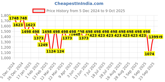 myntra.com KiddoPanti Girls Bandhani Printed Ready to Wear Lehenga & Blouse With Dupatta kiddopanti Price History Graph from 5 Dec 2024 to 4 Oct 2025