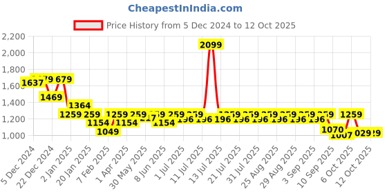 myntra.com KiddoPanti Girls Bandhani Printed Ready to Wear Lehenga & Blouse With Dupatta kiddopanti Price History Graph from 5 Dec 2024 to 4 Oct 2025