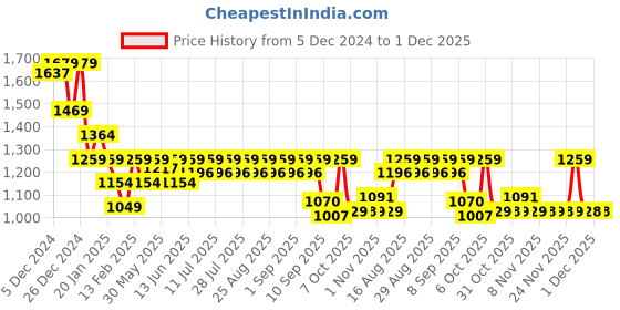 myntra.com KiddoPanti Girls Bandhani Printed Ready to Wear Lehenga & Blouse With Dupatta kiddopanti Price History Graph from 5 Dec 2024 to 30 Nov 2025