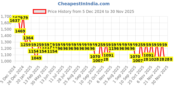 myntra.com KiddoPanti Girls Bandhani Printed Ready to Wear Lehenga & Blouse With Dupatta kiddopanti Price History Graph from 5 Dec 2024 to 30 Nov 2025