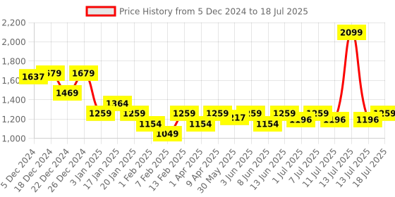 myntra.com KiddoPanti Girls Bandhani Printed Ready to Wear Lehenga & Blouse With Dupatta kiddopanti Price History Graph from 5 Dec 2024 to 18 Jul 2025