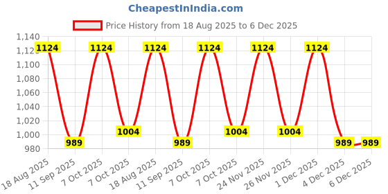 myntra.com KiddoPanti Girls Bandhani Printed Regular Kurta kiddopanti Price History Graph from 18 Aug 2025 to 4 Dec 2025