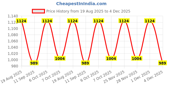 myntra.com KiddoPanti Girls Bandhani Printed Regular Kurta kiddopanti Price History Graph from 19 Aug 2025 to 4 Dec 2025