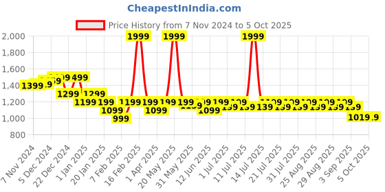myntra.com KiddoPanti Girls Bandhani Printed Regular Pure Cotton Kurta with Sharara & With Dupatta kiddopanti Price History Graph from 7 Nov 2024 to 4 Oct 2025
