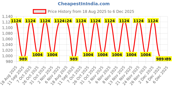 myntra.com KiddoPanti Girls Bandhani Printed Regular Thread Work Kurta kiddopanti Price History Graph from 18 Aug 2025 to 6 Dec 2025