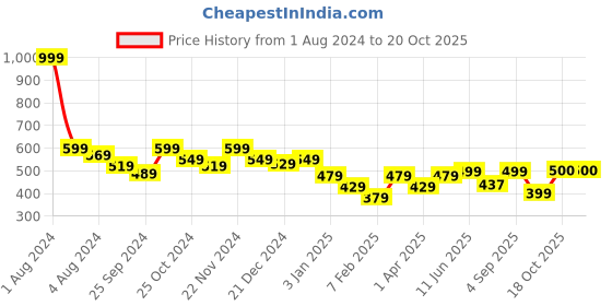 myntra.com KiddoPanti Girls Black & White Floral Printed Playsuit kiddopanti Price History Graph from 1 Aug 2024 to 20 Oct 2025