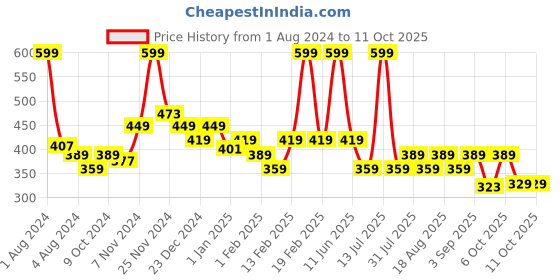 myntra.com KiddoPanti Girls Blue & Green Printed Regular Fit Regular Shorts kiddopanti Price History Graph from 1 Aug 2024 to 11 Oct 2025