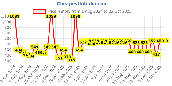myntra.com KiddoPanti Girls Blue Denim Denim Shorts kiddopanti Price History Graph from 1 Aug 2024 to 20 Oct 2025