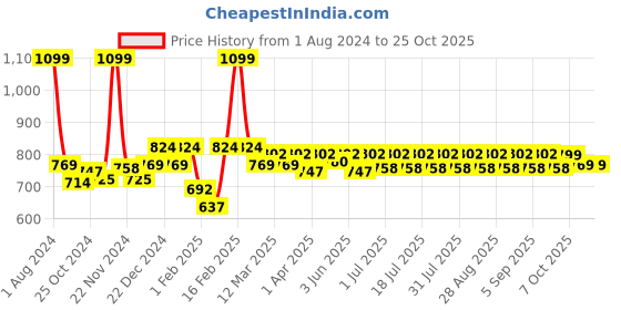 myntra.com KiddoPanti Girls Blue Denim Shorts kiddopanti Price History Graph from 1 Aug 2024 to 24 Oct 2025