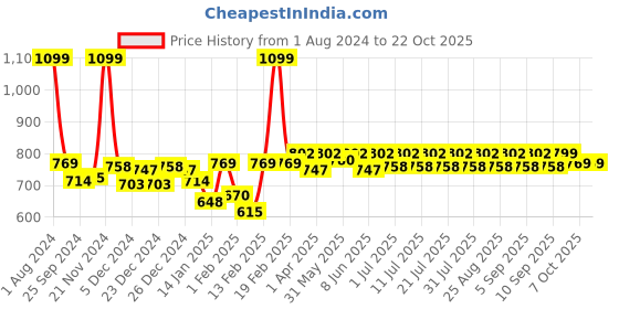 myntra.com KiddoPanti Girls Blue Denim Shorts kiddopanti Price History Graph from 1 Aug 2024 to 21 Oct 2025
