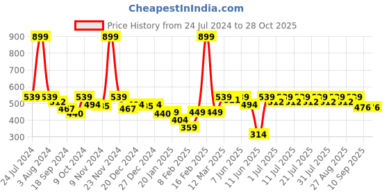 myntra.com KiddoPanti Girls Blue Solid Denim Jeggings kiddopanti Price History Graph from 24 Jul 2024 to 27 Oct 2025