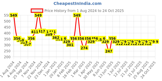 myntra.com KiddoPanti Girls Blue Typography Printed T-shirt kiddopanti Price History Graph from 1 Aug 2024 to 22 Oct 2025