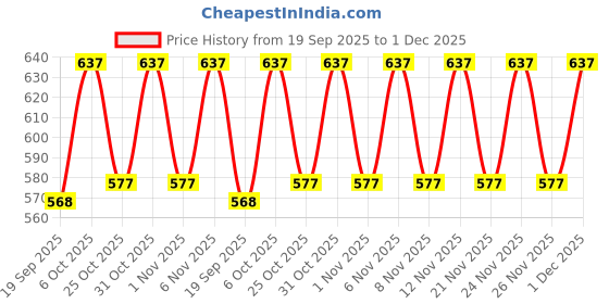 myntra.com KiddoPanti Girls Butterfly Design Joggers kiddopanti Price History Graph from 19 Sep 2025 to 1 Dec 2025
