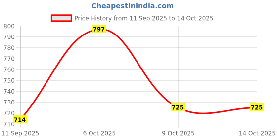 myntra.com KiddoPanti Girls Butterfly Design Joggers kiddopanti Price History Graph from 11 Sep 2025 to 14 Oct 2025
