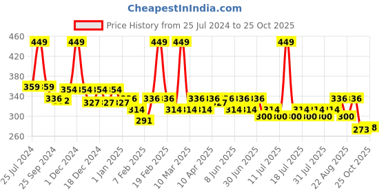 myntra.com KiddoPanti Girls Capri Length Leggings kiddopanti Price History Graph from 25 Jul 2024 to 25 Oct 2025