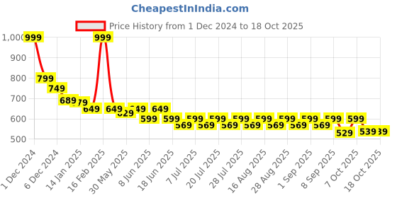 myntra.com KiddoPanti Girls Checked Printed Hooded Pullover Sweatshirt kiddopanti Price History Graph from 1 Dec 2024 to 18 Oct 2025