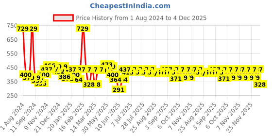 myntra.com KiddoPanti Girls Cold-Shoulder Sleeves Floral Printed Georgette Crop Top kiddopanti Price History Graph from 1 Aug 2024 to 4 Dec 2025