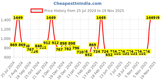 myntra.com KiddoPanti Girls Conversational Printed Denim Dungaree kiddopanti Price History Graph from 25 Jul 2024 to 19 Nov 2025