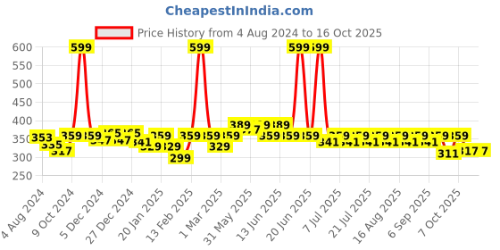 myntra.com KiddoPanti Girls Conversational Printed Pure Cotton Nightdress kiddopanti Price History Graph from 4 Aug 2024 to 15 Oct 2025