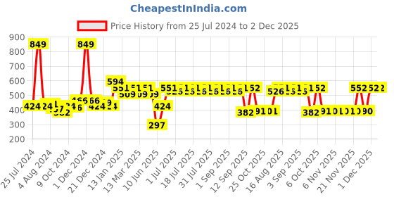 myntra.com KiddoPanti Girls Conversational Printed Pure Cotton Regular Shorts kiddopanti Price History Graph from 25 Jul 2024 to 1 Dec 2025
