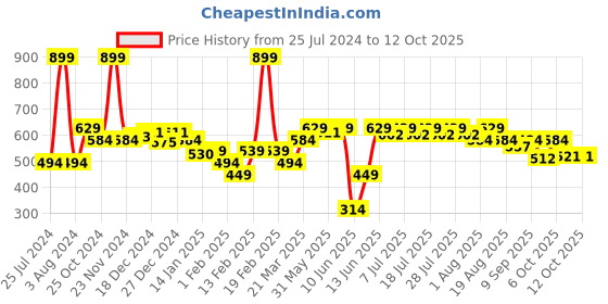 myntra.com KiddoPanti Girls Conversational Printed Regular Shorts kiddopanti Price History Graph from 25 Jul 2024 to 12 Oct 2025