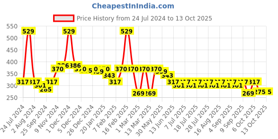 myntra.com KiddoPanti Girls Conversational Printed Shorts kiddopanti Price History Graph from 24 Jul 2024 to 12 Oct 2025