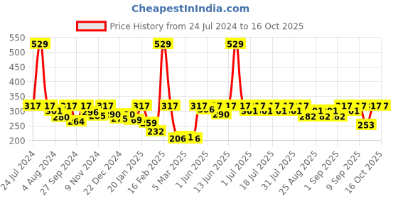 myntra.com KiddoPanti Girls Conversational Printed Shorts kiddopanti Price History Graph from 24 Jul 2024 to 16 Oct 2025