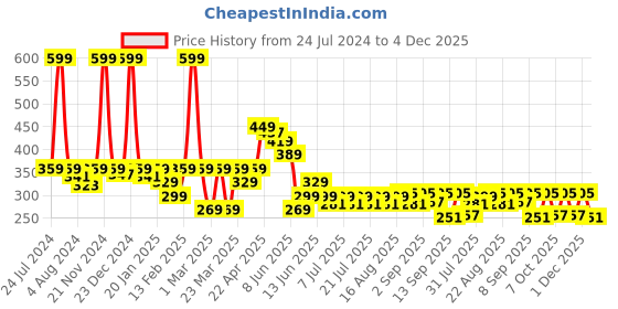 myntra.com KiddoPanti Girls Coral & Yellow Printed Ankle-Length Leggings kiddopanti Price History Graph from 24 Jul 2024 to 4 Dec 2025