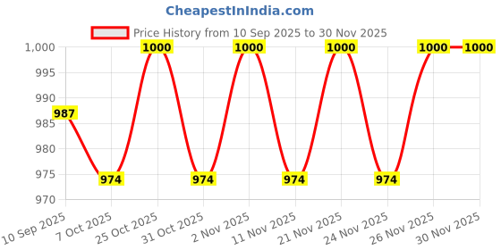 myntra.com KiddoPanti Girls Cotton Over Lap Skort kiddopanti Price History Graph from 10 Sep 2025 to 30 Nov 2025