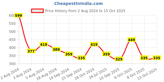 myntra.com KiddoPanti Girls Crop Button Shrug kiddopanti Price History Graph from 2 Aug 2024 to 14 Oct 2025