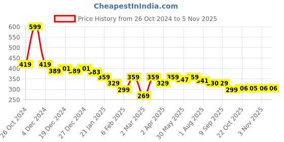 myntra.com KiddoPanti Girls Crop Shrug kiddopanti Price History Graph from 26 Oct 2024 to 1 Nov 2025