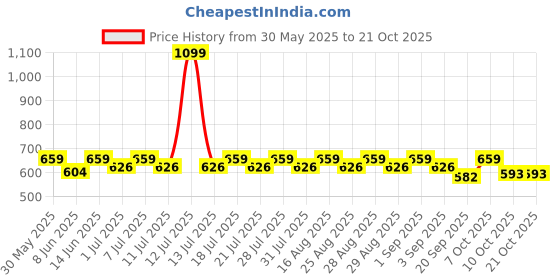 myntra.com KiddoPanti Girls Denim Hot Pants Shorts kiddopanti Price History Graph from 30 May 2025 to 20 Oct 2025