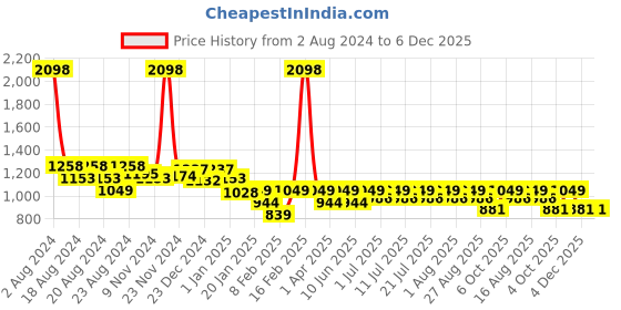myntra.com KiddoPanti Girls Dyed Lapel Collar Shirt With Denim Capri kiddopanti Price History Graph from 2 Aug 2024 to 6 Dec 2025