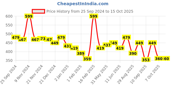 myntra.com KiddoPanti Girls Embellished Crop Button Shrug kiddopanti Price History Graph from 25 Sep 2024 to 14 Oct 2025