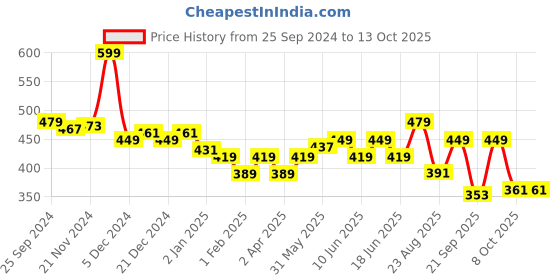 myntra.com KiddoPanti Girls Embellished Crop Button Shrug kiddopanti Price History Graph from 25 Sep 2024 to 13 Oct 2025