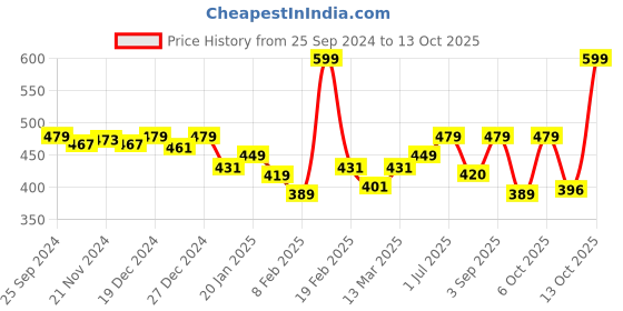 myntra.com KiddoPanti Girls Embellished Crop Button Shrug kiddopanti Price History Graph from 25 Sep 2024 to 13 Oct 2025