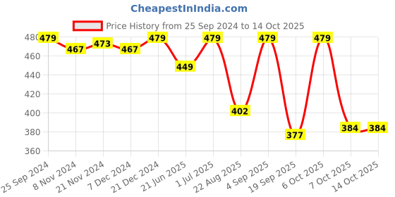 myntra.com KiddoPanti Girls Embellished Crop Button Shrug kiddopanti Price History Graph from 25 Sep 2024 to 13 Oct 2025
