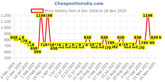 myntra.com KiddoPanti Girls Embellished Crop Shrug kiddopanti Price History Graph from 4 Dec 2024 to 28 Nov 2025