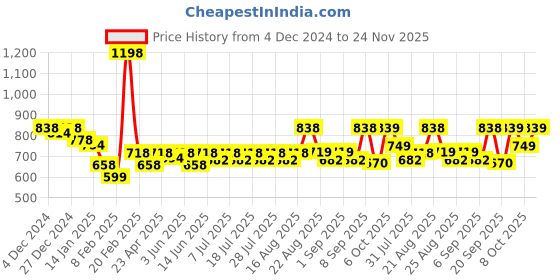 myntra.com KiddoPanti Girls Embellished Crop Shrug kiddopanti Price History Graph from 4 Dec 2024 to 24 Nov 2025