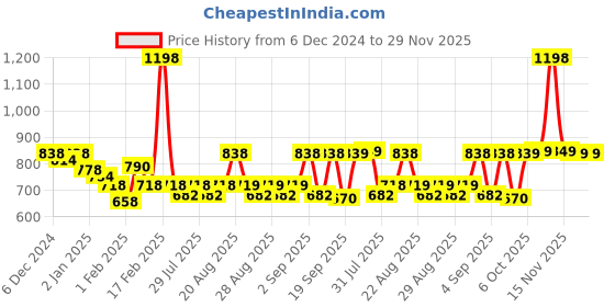 myntra.com KiddoPanti Girls Embellished Crop Shrug kiddopanti Price History Graph from 6 Dec 2024 to 29 Nov 2025