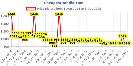 myntra.com KiddoPanti Girls Embellished Crop Top with Skirt kiddopanti Price History Graph from 1 Aug 2024 to 30 Nov 2025