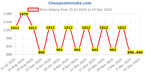 myntra.com KiddoPanti Girls Embellished Denim Dungaree kiddopanti Price History Graph from 31 Jul 2025 to 15 Dec 2025