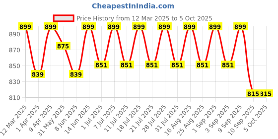 myntra.com KiddoPanti Girls Embroidered Denim Over Lap Skort With Heart Patch kiddopanti Price History Graph from 12 Mar 2025 to 4 Oct 2025