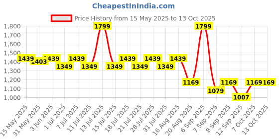 myntra.com KiddoPanti Girls Ethnic Motif Embroidered Shrug With Crop Top and Sharara Set kiddopanti Price History Graph from 15 May 2025 to 12 Oct 2025
