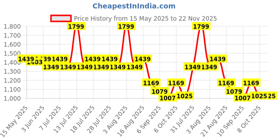 myntra.com KiddoPanti Girls Ethnic Motif Embroidered Shrug With Crop Top and Sharara Set kiddopanti Price History Graph from 15 May 2025 to 22 Nov 2025