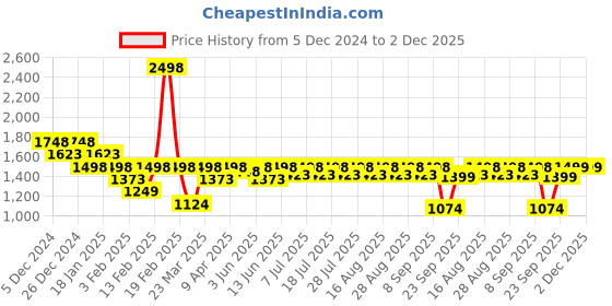 myntra.com KiddoPanti Girls Ethnic Motifs Embroidered Straight Kurta with Sharara & Dupatta kiddopanti Price History Graph from 5 Dec 2024 to 1 Dec 2025