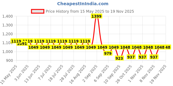 myntra.com KiddoPanti Girls Ethnic Motifs Printed Angrakha Thread Work Kurta with Pyjamas kiddopanti Price History Graph from 15 May 2025 to 18 Nov 2025